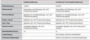 Grafik Bedienung - Fernbedienung - Rosenbauer International AG