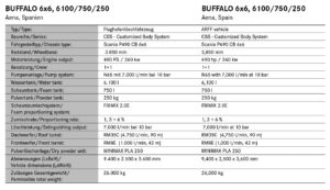 Technical data_Rosenbauer BUFFALO AENA