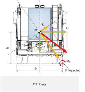 Figure 2: Forces when cornering above the tipping limit