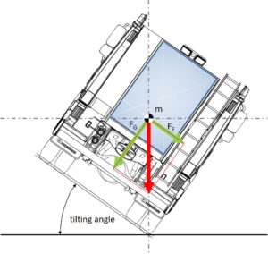 Figure 4: Force vectors on the swivel stage