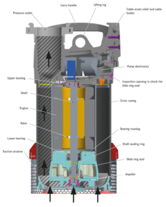 Profile of the submersible pump NAUTILUS