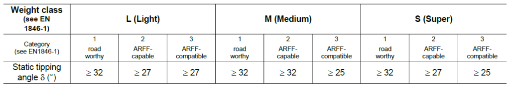 Table 1: Static tipping angle values according to EN 1846-2