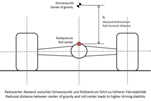 Reduced distance between center of gravity and roll center leads to higher driving stability of the Rosenbauer PANTHER.