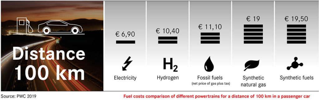Fuel cost comparison in a passenger car