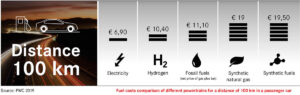 Fuel cost comparison in a passenger car