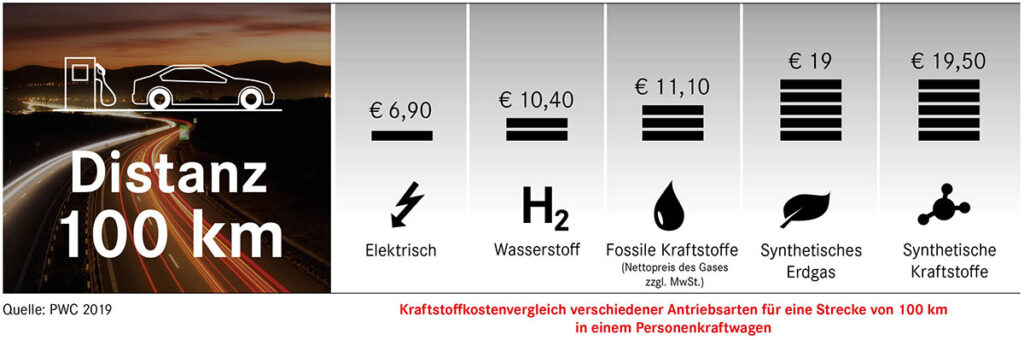 Kraftstoffkostenvergleich eines PKW auf 100 km