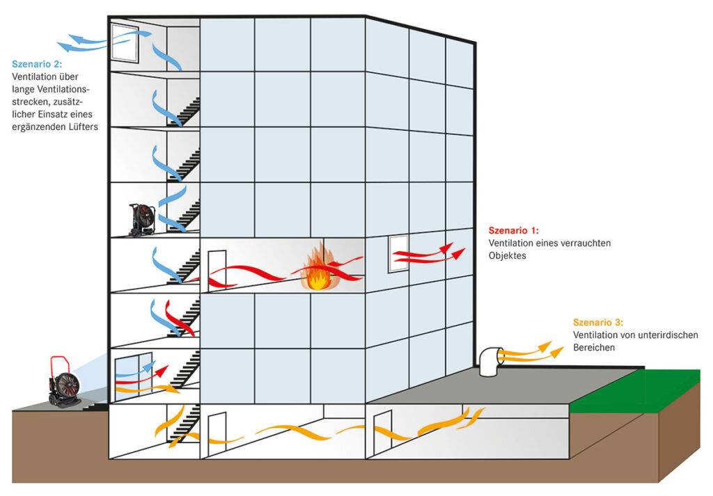 Ventilationsszenarien FANERGY Hochleistungslüfterserie