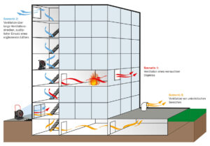 Ventilationsszenarien FANERGY Hochleistungslüfterserie