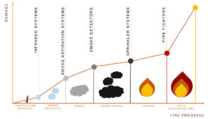 Types of detection systems in fire protection