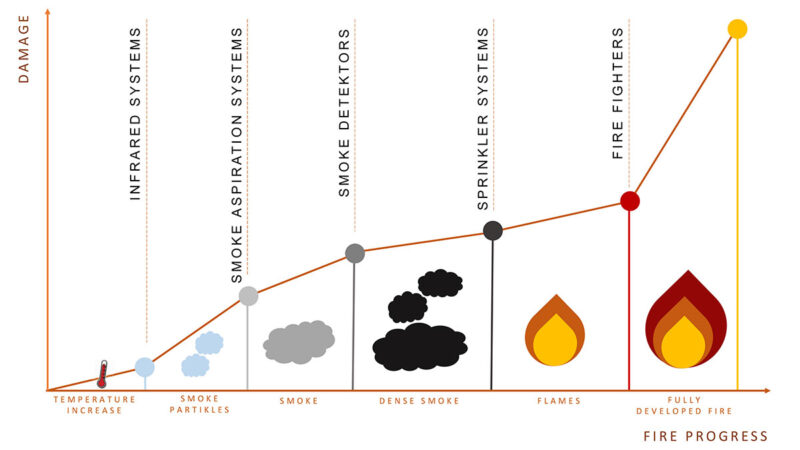 Types of detection systems in fire protection