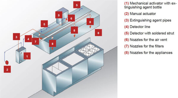 Kitchen protection system RPE Kitchen Ansul