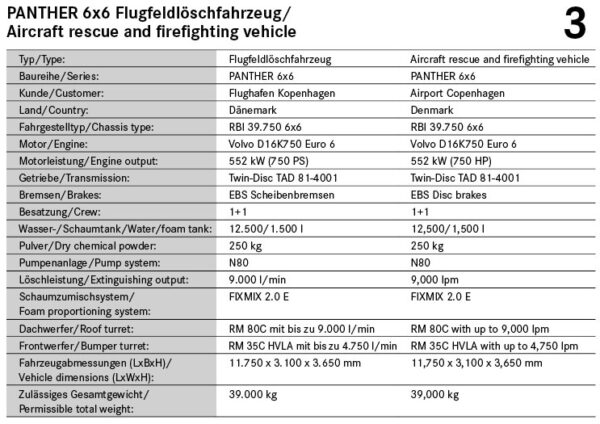 Technical details of the PANTHER 6x6 for Copenhagen Airport