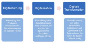 Digitalisierung vs. Digitalisation vs. Digitale Transformation