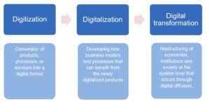 Digitization vs. Digitalization vs. Digital transformation