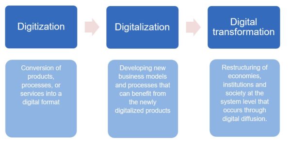 Digitization vs. Digitalization vs. Digital transformation