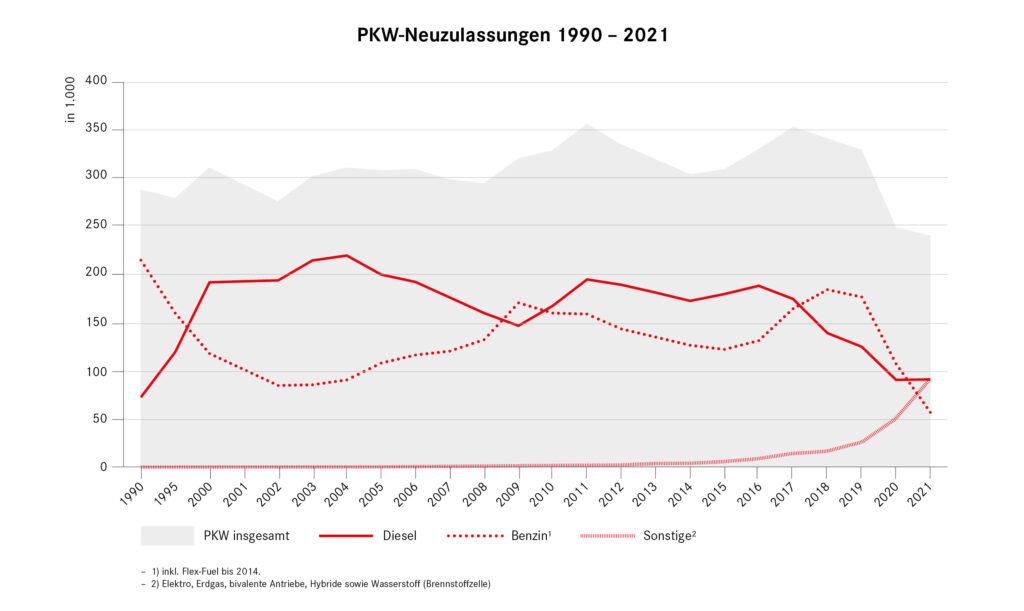 PKW-Neuzulassungen: Koventionelle und Alternative Antriebskonzepte