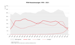 PKW-Neuzulassungen