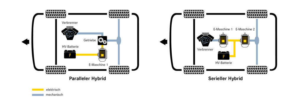 Hybridantrieb: Paralleler Hybrid vs. Serieller Hybrid