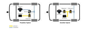 Hybridantrieb: Paralleler Hybrid vs. Serieller Hybrid