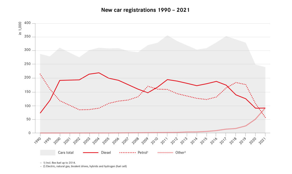 New car registrations: conventional an alternative drive concepts