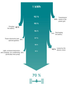 Energy balance of the electric car with electricity from renewable sources