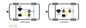 Hybrid drive: parallel hybrid vs. serial hybrid