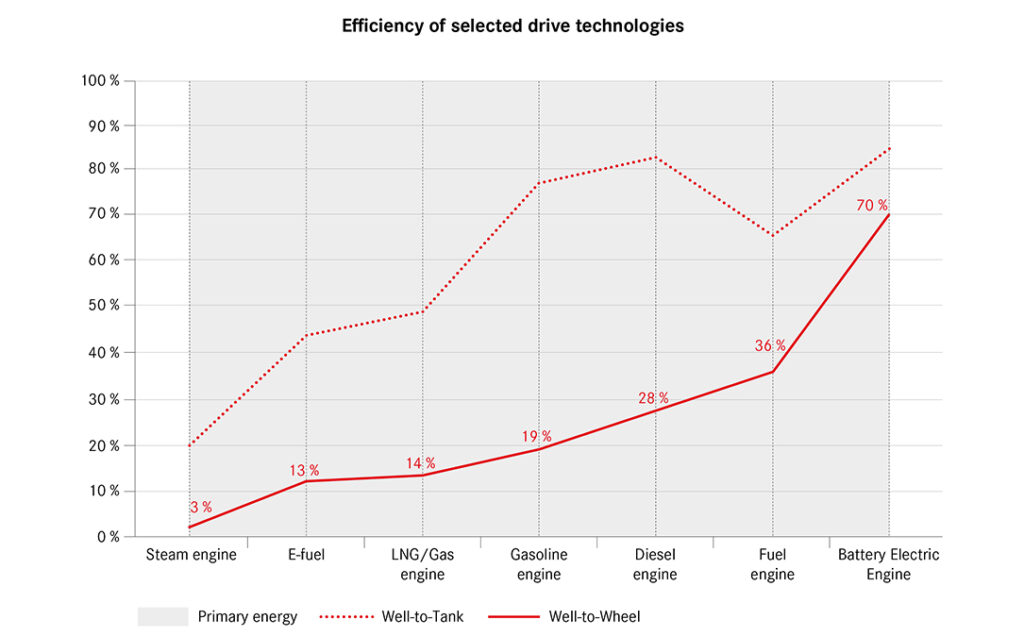 Efficiency of selected drive technologies