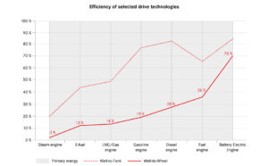 Efficiency of selected drive technologies