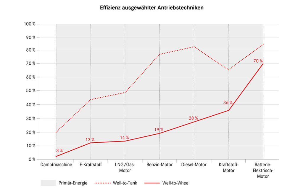 Effizienz ausgewählter Antriebstechniken