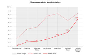 Effizienz ausgewählter Antriebstechniken