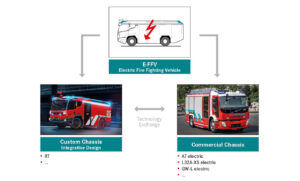 In-house developments (custom) and purchased OEM e-chassis (commercial)