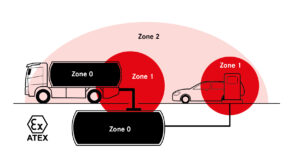 Vereinfachtes Beispiel für eine ATEX-Zoneneinteilung